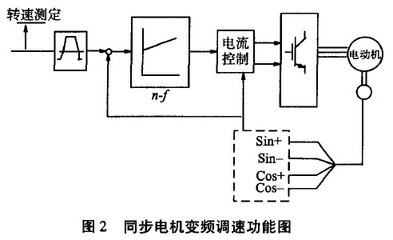永磁式同步電機(jī)伺服系統(tǒng)在短纖維裝置中的應(yīng)用
