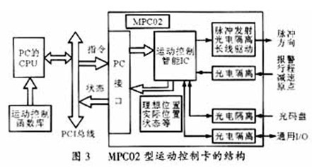 基于運(yùn)動控制卡的步進(jìn)電機(jī)控制系統(tǒng)設(shè)計與實(shí)現(xiàn)